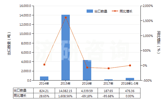 2014-2018年3月中國銅礦砂及其精礦(HS26030000)出口量及增速統(tǒng)計(jì)